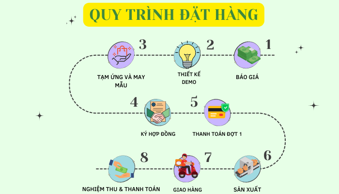 quy-trinh-dat-hang